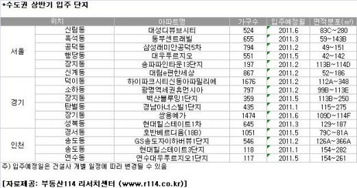 이자날짜 여유있다면…입주예정 아파트가 '답!'