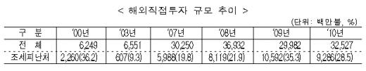 조세피난처로 자금 대규모 유출… 비자금·탈세 의혹