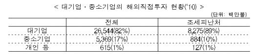 조세피난처로 자금 대규모 유출… 비자금·탈세 의혹