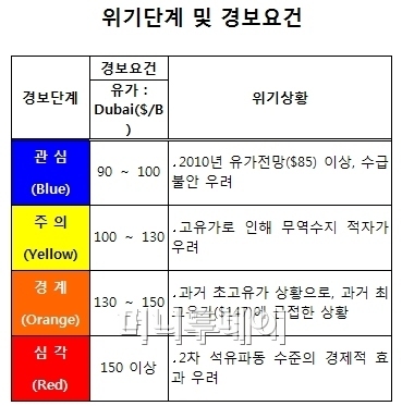 치솟는 국제유가, 정말 '200弗' 넘을까