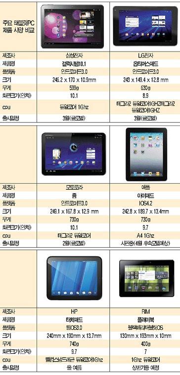 현재 출시된 주요 태블릿 제품 사양