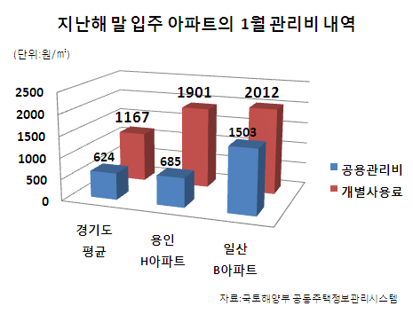 새 아파트 '관리비 폭탄' 진실은…