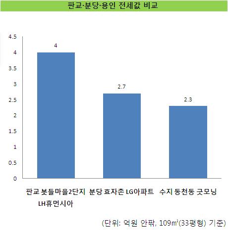 전셋값 폭등 '판교 엑소더스' 본격화