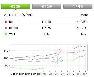 ↑ 2011년3월7일(현지시간) 두바이유 현물