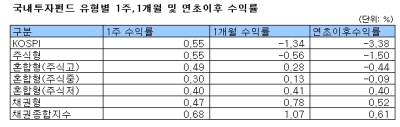 국내 주식형펀드 2주째 플러스 수익률