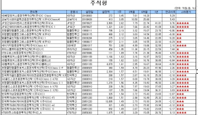 국내 주식형펀드 2주째 플러스 수익률