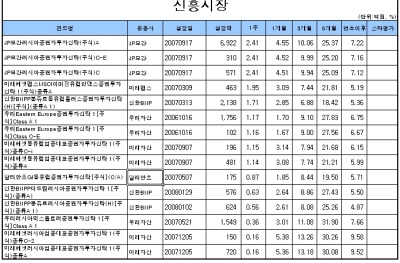 국내 주식형펀드 2주째 플러스 수익률