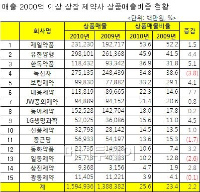 ↑ 자료:각사, 금융감독원