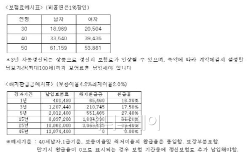 암진단비 이제 100세까지 미리 준비 하세요! - 머니투데이