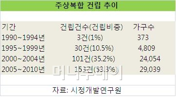 "주상복합 공급과잉...관리체계 손질 필요"