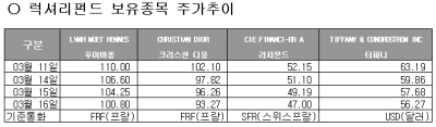 日 대지진에 루이뷔통·구찌 주가↓...럭셔리 펀드도 울상