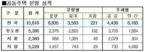 지난달 전국 1.4만가구 착공…분양 늘고 준공 줄고