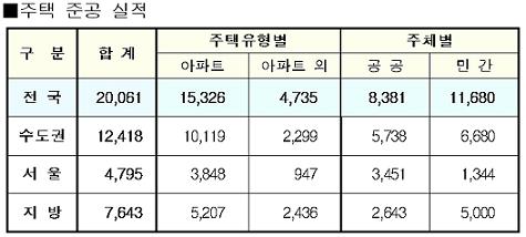 지난달 전국 1.4만가구 착공…분양 늘고 준공 줄고