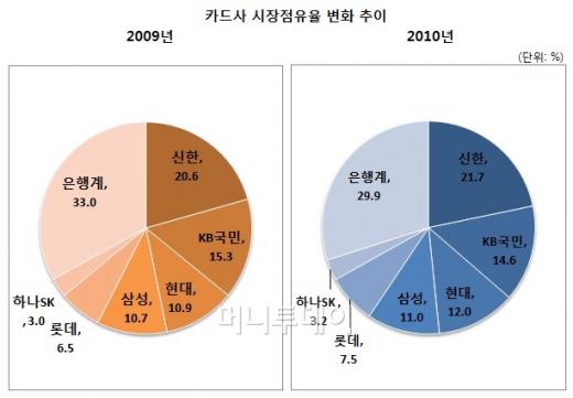 ↑자료: 금융감독원 및 각 카드사