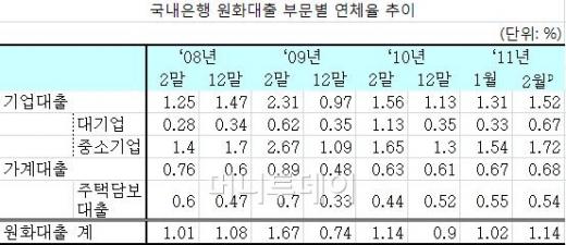 지난달 국내은행 건설·부동산PF 연체율 큰 폭↑