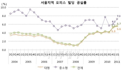 수요없이 공급만 '잔뜩'…서울오피스 공실률 증가