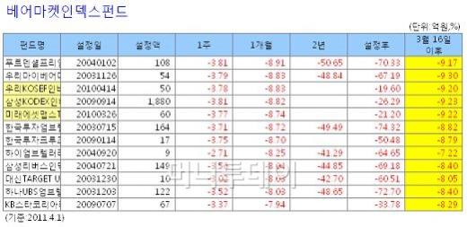 증시는 '펄펄', 리버스펀드는 '끙끙'