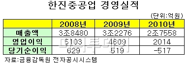 한진重, 500억 순손실… 건설·조선 모두 '빨간불'