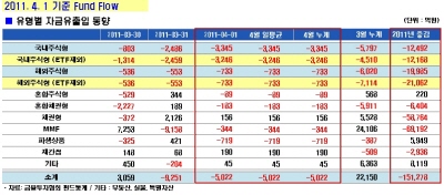 국내주식펀드 12일째 순유출..환매 확대