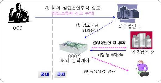 추징 세금만 4000억 A사, 어떻게 빼돌렸기에…