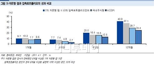 자문형랩-압축펀드 수익률 경쟁 '점입가경'