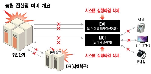 전산장애 농협서버, 파일삭제 누가 왜? - 머니투데이