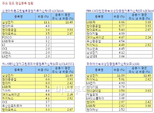 무늬만 신성장·녹색기업펀드, 대형주 '편식'