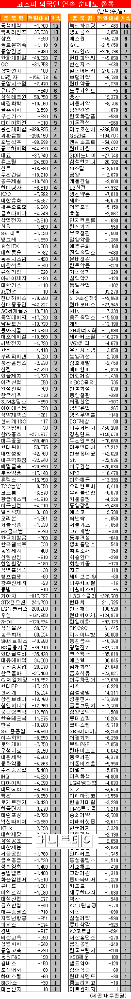 [표]코스피 외국인 연속 순매도 종목-15일