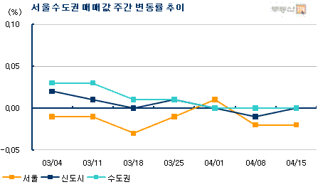 "중소형도 맥못추네"…서울 아파트값 2주째 하락
