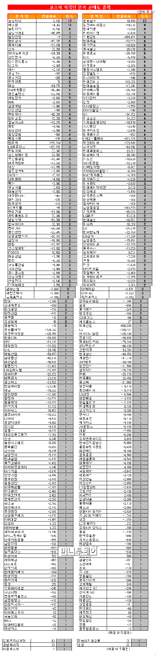[표]코스피 외국인 연속 순매도 종목-19일