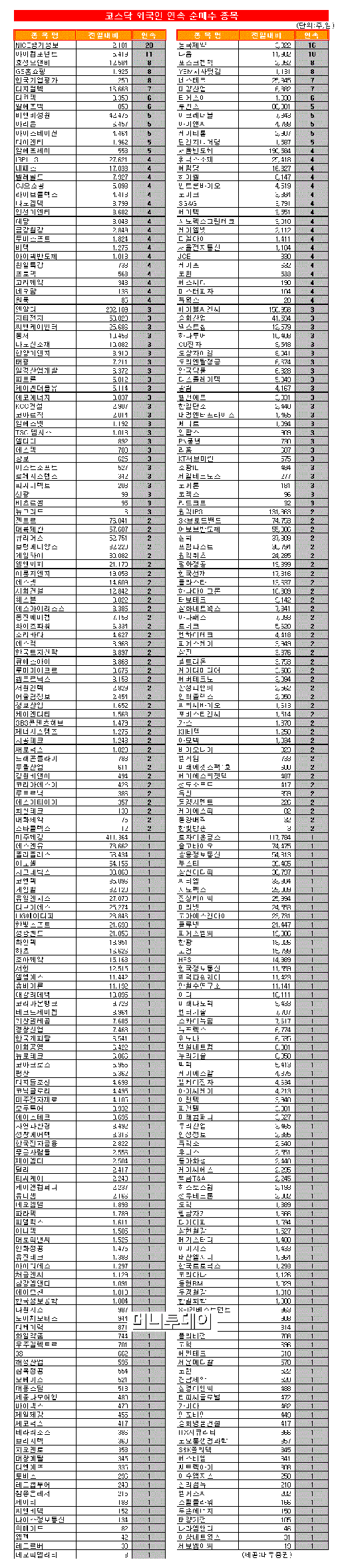 [표]코스닥 외국인 연속 순매수 종목-19일