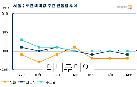 '3·22대책의 그늘'… 서울아파트값 3주째 하락