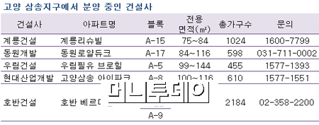 '혜택 풍성'…고양 삼송 아파트 노려볼까