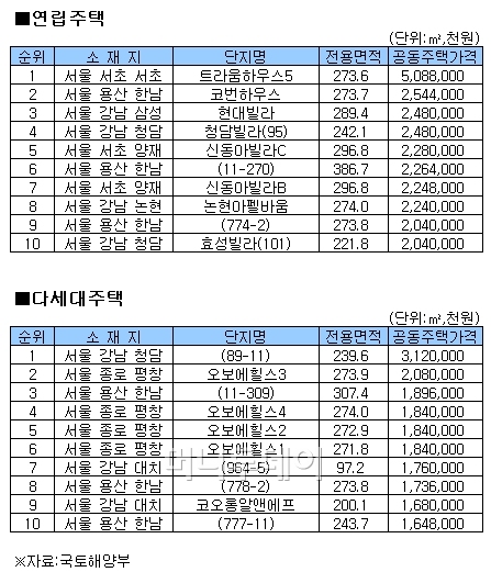 전국서 가장 비싼 아파트·연립·다세대는 어디?