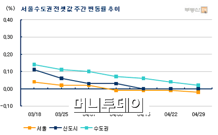 서울 전셋값 4주째 하락…소형도 약세