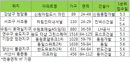 분양시장 훈풍 지속…6370가구 청약