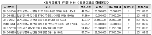 1억원에 살 수 있는 수도권 아파트…어디?