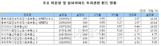 5.1 부동산 대책, 펀드·리츠 숨통 트일까?