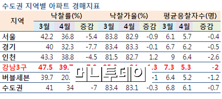 강남권 아파트, 경매시장서 '찬밥'(?)