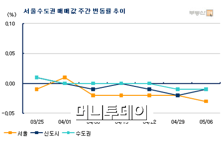 "5.1대책 약효 없나"…수도권 아파트값 추가 하락