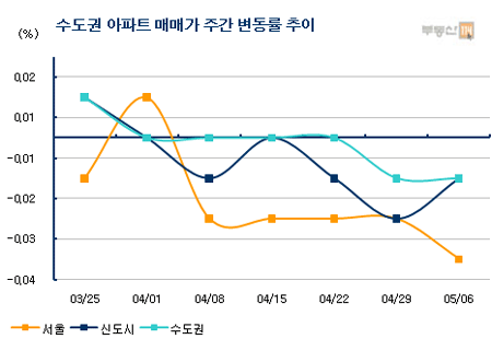 5·1대책 일주일…"아파트값만 더 내렸다"