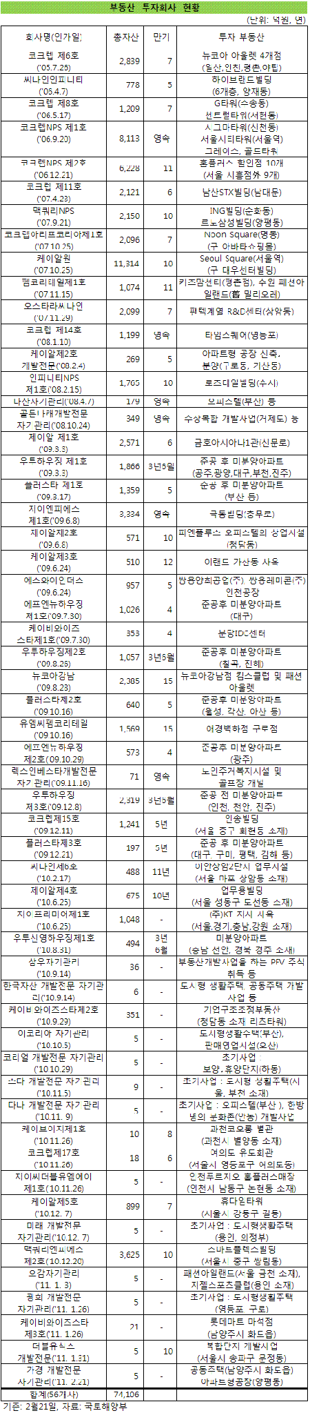 부동산침체에 '리츠'도 유탄…부실화 수면위