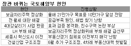 새 선장 맞는 국토부, 골칫거리 해결될까?