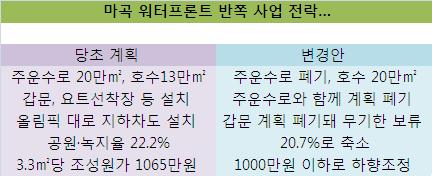 한강 르네상스 중심 마곡 워터프론트 '반쪽됐네'