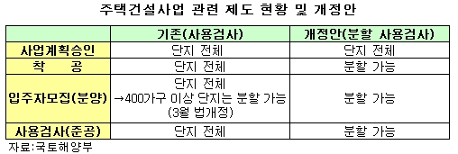 대단지 아파트 분할 공사·입주 가능해진다