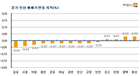 분양 쏟아진 김포, 아파트값 2000만원↓