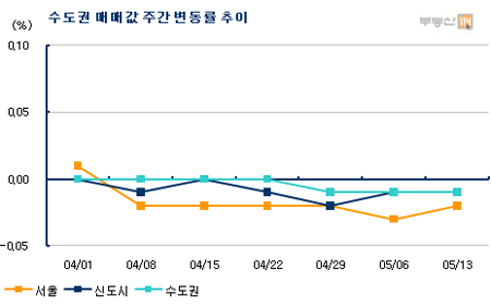 분양 쏟아진 김포, 아파트값 2000만원↓