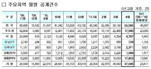 지난달 수도권 아파트 거래량 감소…가격도 '뚝'