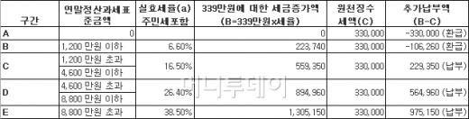 사업·기타소득 있는 직장인 자수하세요 사업·기타소득 있는 직장인 자수하세요