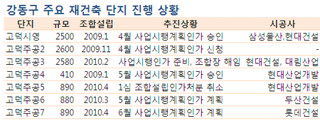 '바람빠진' 강동구 재건축…사업추진 '난항'